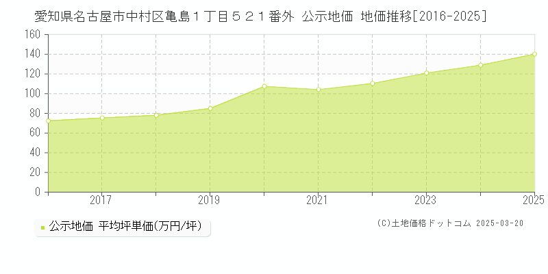 愛知県名古屋市中村区亀島１丁目５２１番外 公示地価 地価推移[2016-2025]