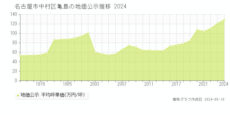 名古屋市中村区亀島の地価公示推移グラフ 