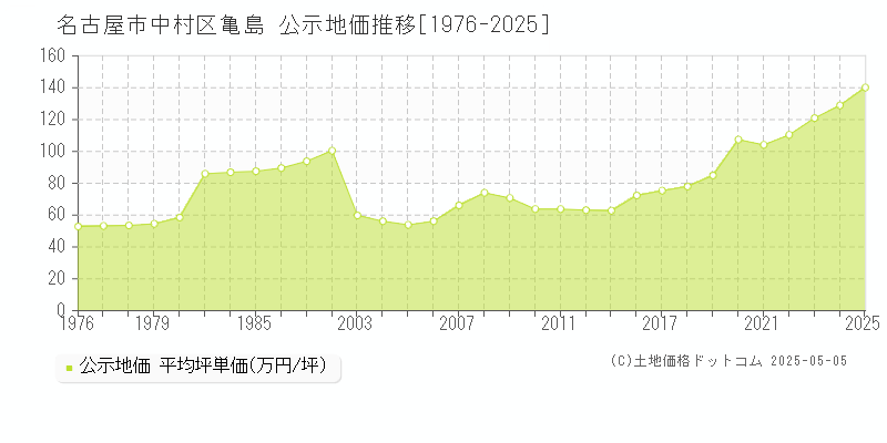 亀島(名古屋市中村区)の公示地価推移グラフ(坪単価)[1976-2025年]