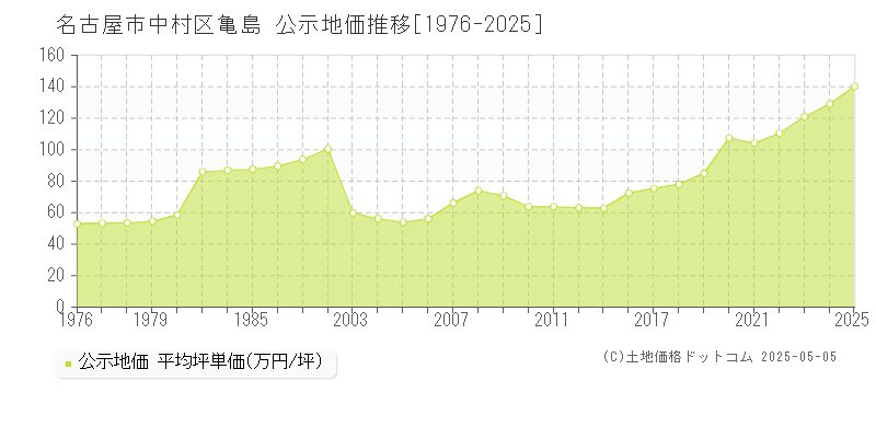 名古屋市中村区亀島の地価公示推移グラフ 