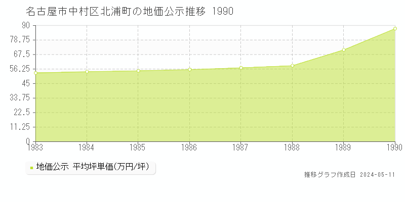 名古屋市中村区北浦町の地価公示推移グラフ 