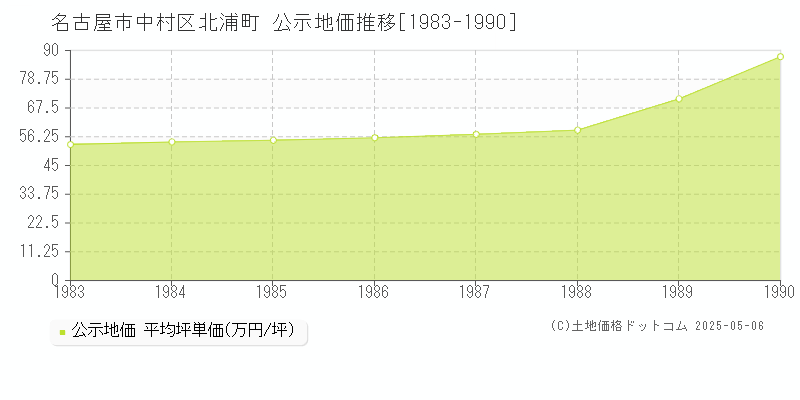 北浦町(名古屋市中村区)の公示地価推移グラフ(坪単価)[1983-1990年]
