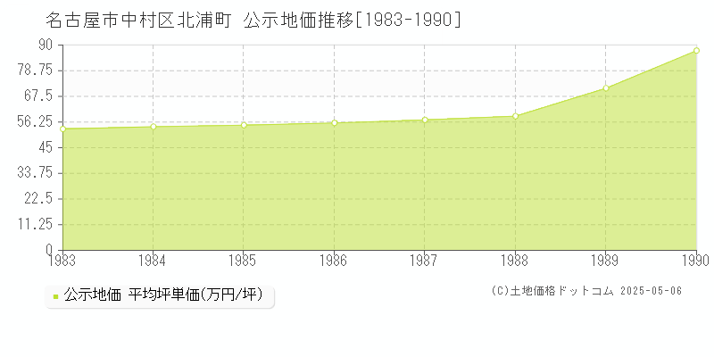 名古屋市中村区北浦町の地価公示推移グラフ 