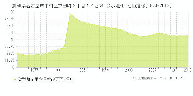 愛知県名古屋市中村区京田町２丁目１４番３ 公示地価 地価推移[1974-2013]