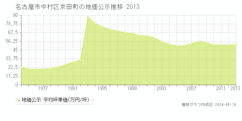 名古屋市中村区京田町の地価公示推移グラフ 