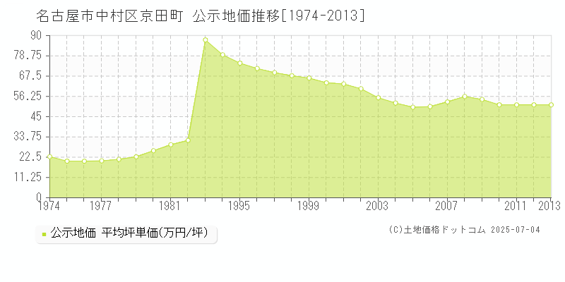 京田町(名古屋市中村区)の公示地価推移グラフ(坪単価)[1974-2013年]
