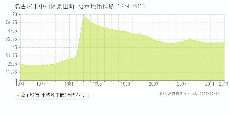 名古屋市中村区京田町の地価公示推移グラフ 