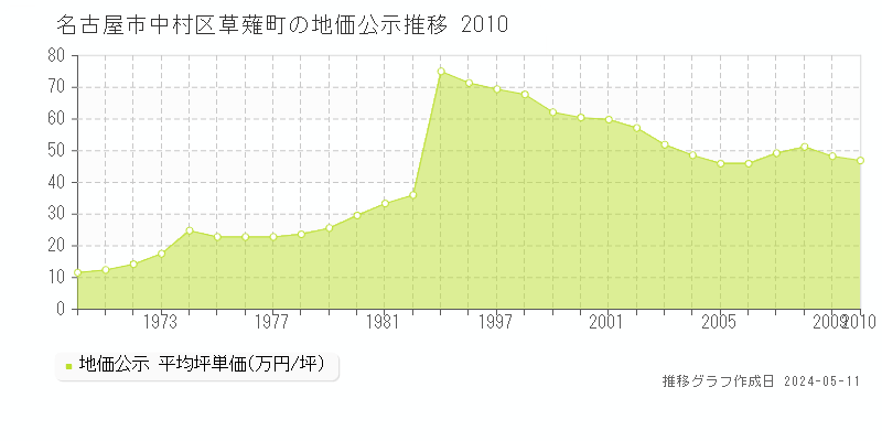 名古屋市中村区草薙町の地価公示推移グラフ 