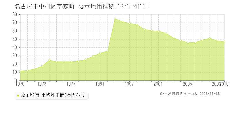 草薙町(名古屋市中村区)の公示地価推移グラフ(坪単価)[1970-2010年]