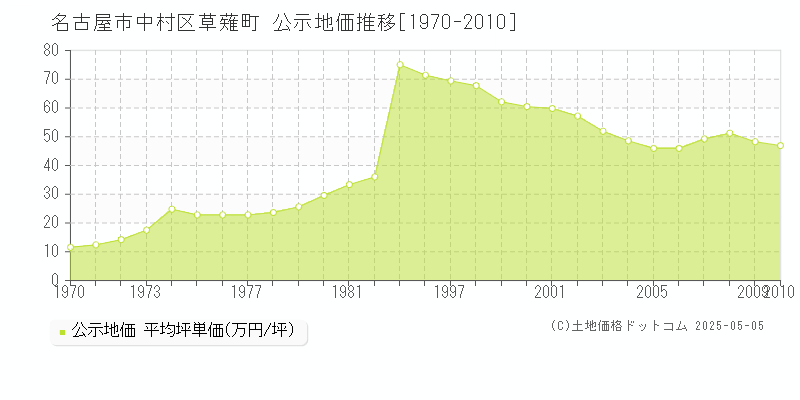 名古屋市中村区草薙町の地価公示推移グラフ 