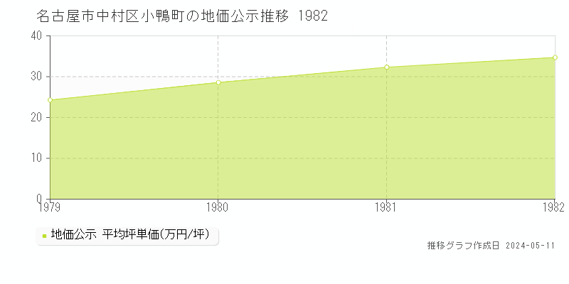 名古屋市中村区小鴨町の地価公示推移グラフ 