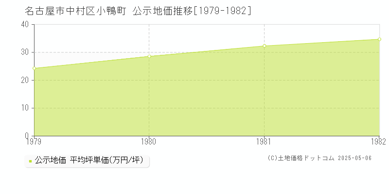 小鴨町(名古屋市中村区)の公示地価推移グラフ(坪単価)[1979-1982年]