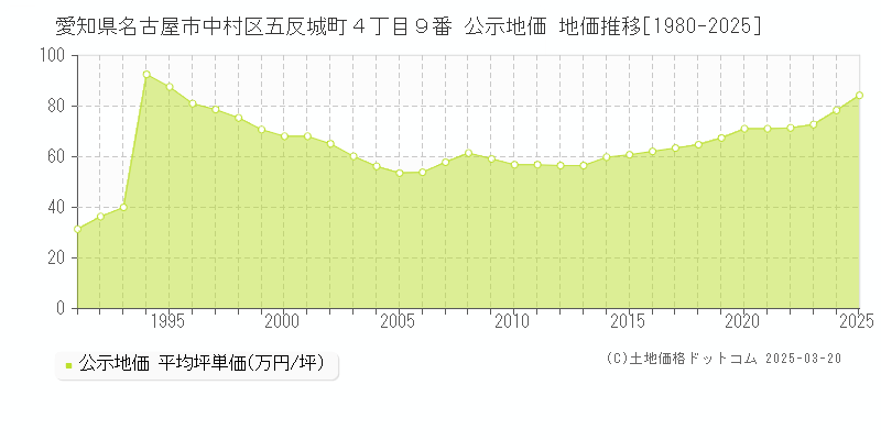 愛知県名古屋市中村区五反城町４丁目９番 公示地価 地価推移[1980-2025]
