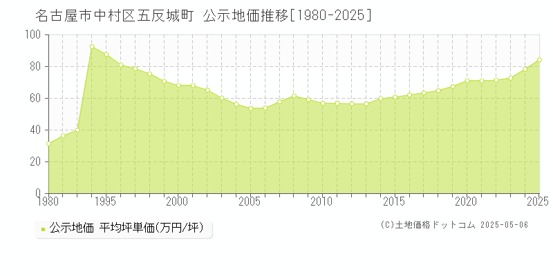 五反城町(名古屋市中村区)の公示地価推移グラフ(坪単価)[1980-2025年]