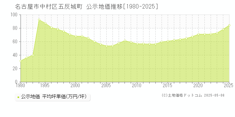 名古屋市中村区五反城町の地価公示推移グラフ 