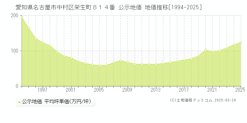 愛知県名古屋市中村区栄生町８１４番 公示地価 地価推移[1994-2025]