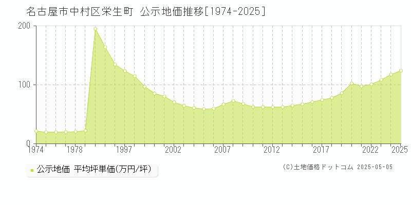 栄生町(名古屋市中村区)の公示地価推移グラフ(坪単価)[1974-2025年]