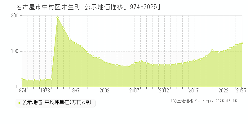 名古屋市中村区栄生町の地価公示推移グラフ 