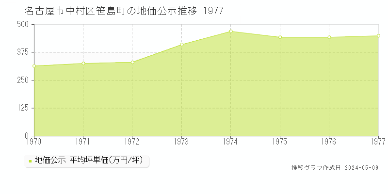 名古屋市中村区笹島町の地価公示推移グラフ 
