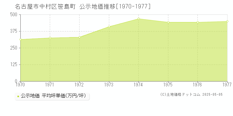 笹島町(名古屋市中村区)の公示地価推移グラフ(坪単価)[1970-1977年]