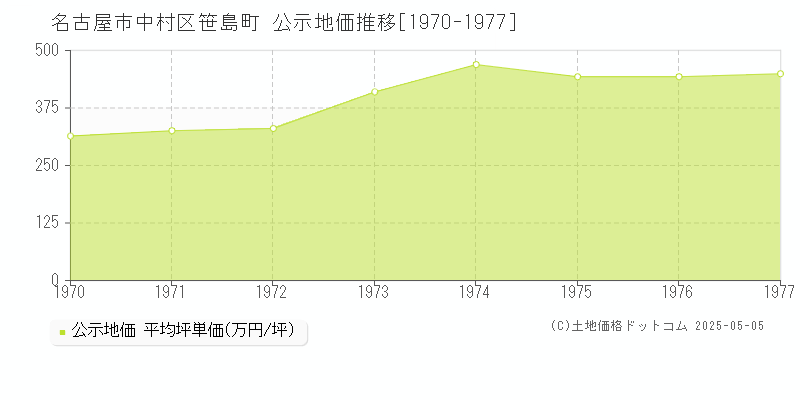 名古屋市中村区笹島町の地価公示推移グラフ 