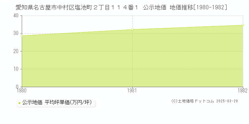 愛知県名古屋市中村区塩池町２丁目１１４番１ 公示地価 地価推移[1980-1982]