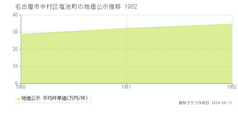 名古屋市中村区塩池町の地価公示推移グラフ 