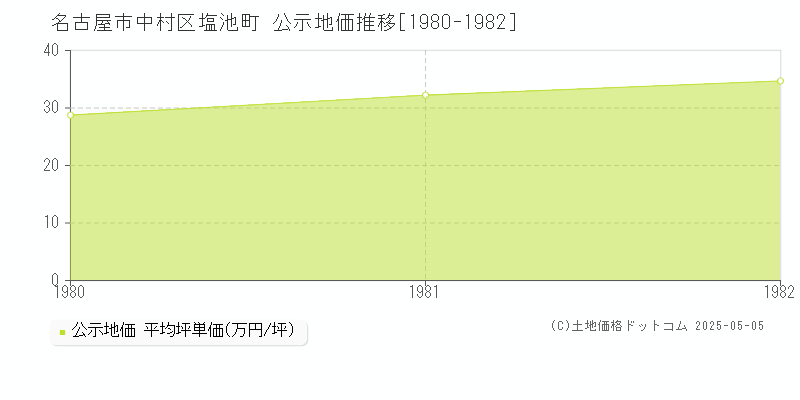 塩池町(名古屋市中村区)の公示地価推移グラフ(坪単価)[1980-1982年]