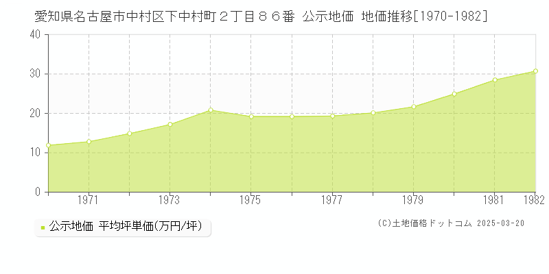 愛知県名古屋市中村区下中村町２丁目８６番 公示地価 地価推移[1970-1982]