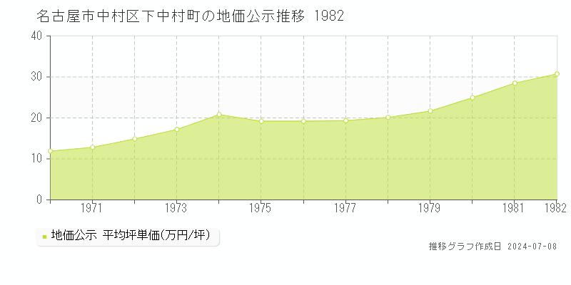 名古屋市中村区下中村町の地価公示推移グラフ 
