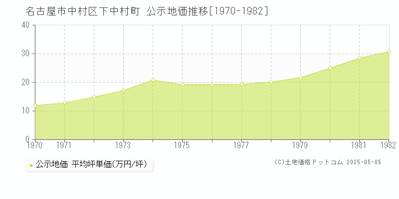 下中村町(名古屋市中村区)の公示地価推移グラフ(坪単価)[1970-1982年]
