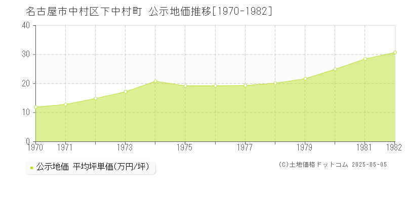 名古屋市中村区下中村町の地価公示推移グラフ 