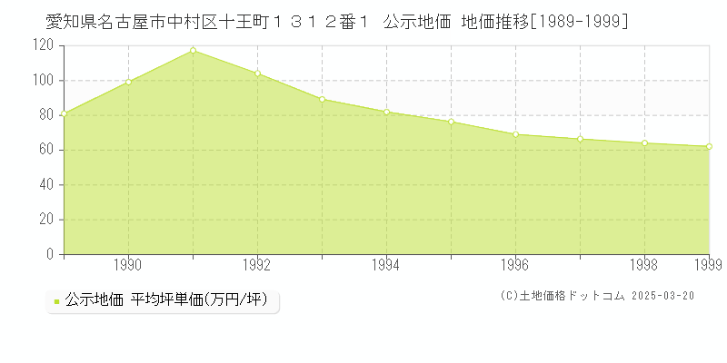愛知県名古屋市中村区十王町１３１２番１ 公示地価 地価推移[1989-1999]
