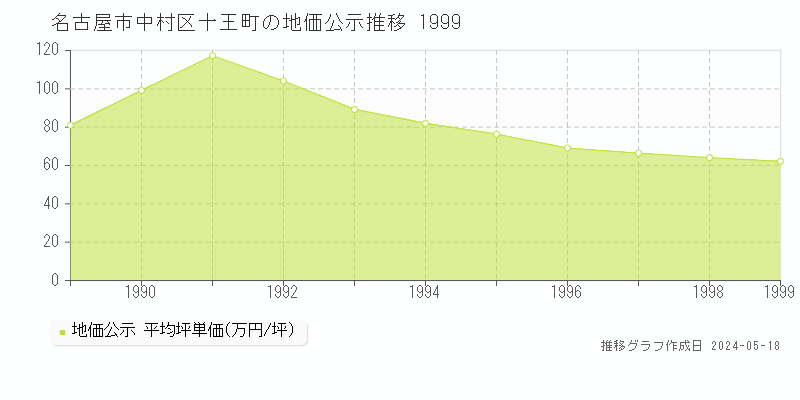 名古屋市中村区十王町の地価公示推移グラフ 