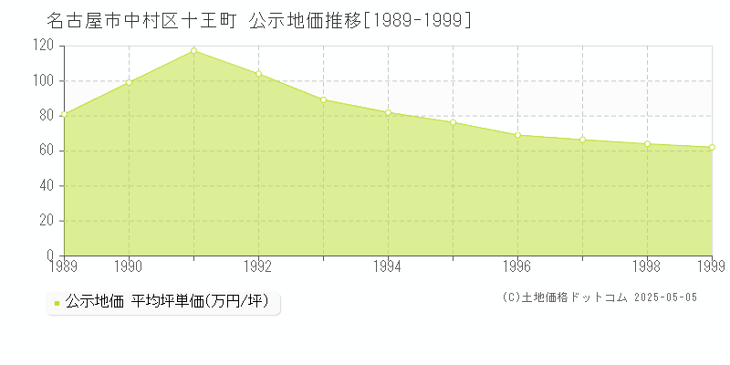 十王町(名古屋市中村区)の公示地価推移グラフ(坪単価)[1989-1999年]