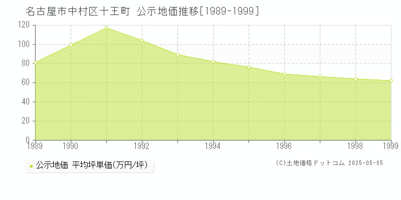 名古屋市中村区十王町の地価公示推移グラフ 