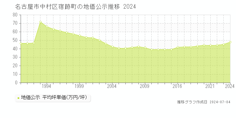 名古屋市中村区宿跡町の地価公示推移グラフ 