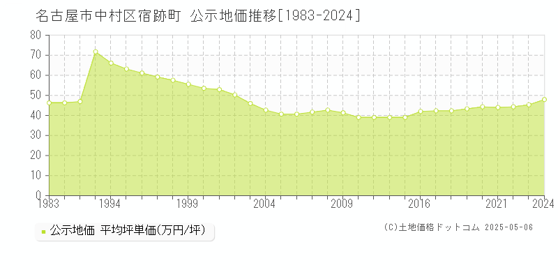 宿跡町(名古屋市中村区)の公示地価推移グラフ(坪単価)[1983-2024年]