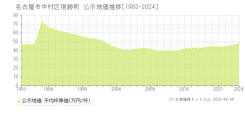 名古屋市中村区宿跡町の地価公示推移グラフ 