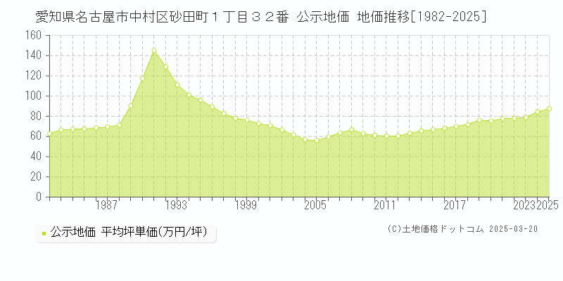 愛知県名古屋市中村区砂田町１丁目３２番 公示地価 地価推移[1982-2025]