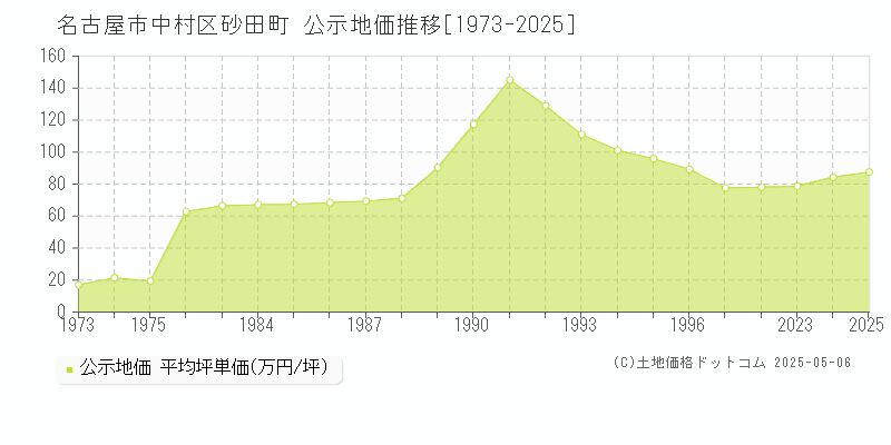 砂田町(名古屋市中村区)の公示地価推移グラフ(坪単価)[1973-2025年]
