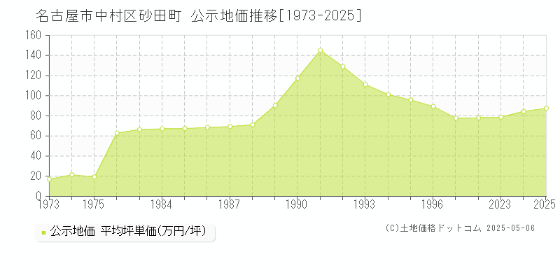 名古屋市中村区砂田町の地価公示推移グラフ 