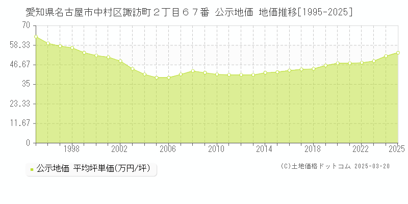 愛知県名古屋市中村区諏訪町２丁目６７番 公示地価 地価推移[1995-2025]