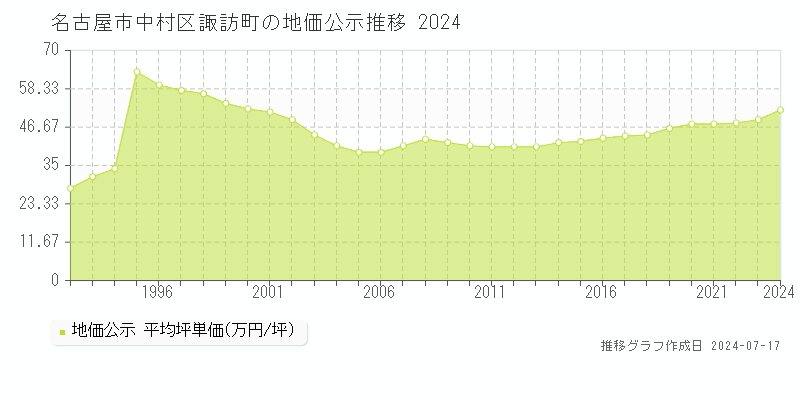 名古屋市中村区諏訪町の地価公示推移グラフ 