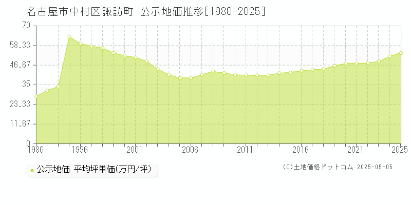 諏訪町(名古屋市中村区)の公示地価推移グラフ(坪単価)[1980-2025年]