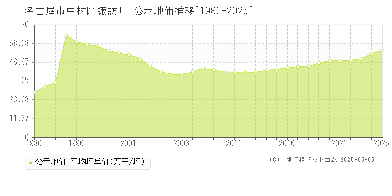 名古屋市中村区諏訪町の地価公示推移グラフ 
