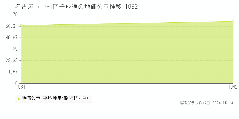 名古屋市中村区千成通の地価公示推移グラフ 