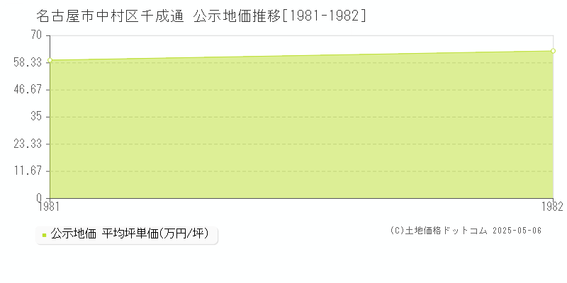 千成通(名古屋市中村区)の公示地価推移グラフ(坪単価)[1981-1982年]