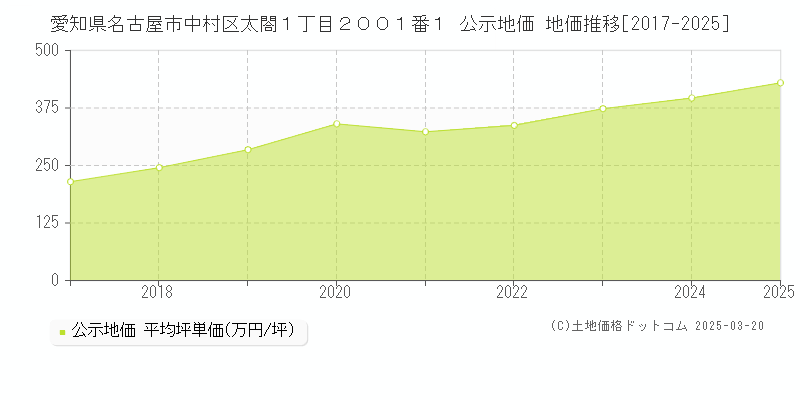 愛知県名古屋市中村区太閤１丁目２００１番１ 公示地価 地価推移[2017-2025]