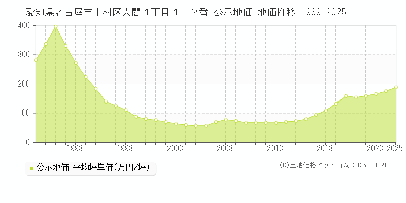 愛知県名古屋市中村区太閤４丁目４０２番 公示地価 地価推移[1989-2025]